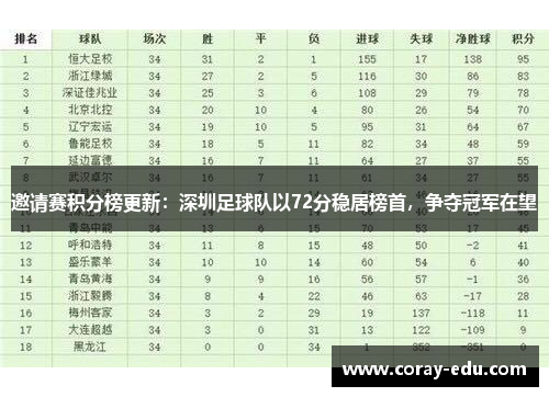 邀请赛积分榜更新：深圳足球队以72分稳居榜首，争夺冠军在望